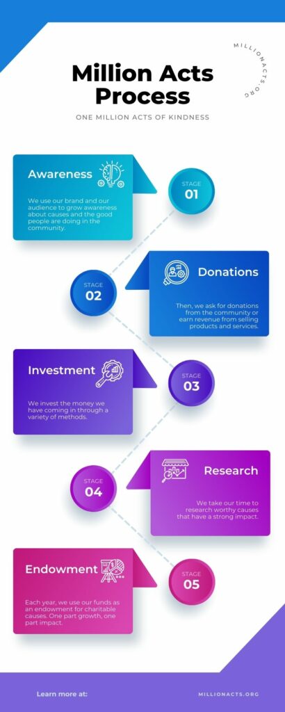 Million Acts Process Chart - Operate - One Million Acts of Kindness